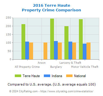 Terre Haute Property Crime vs. State and National Comparison