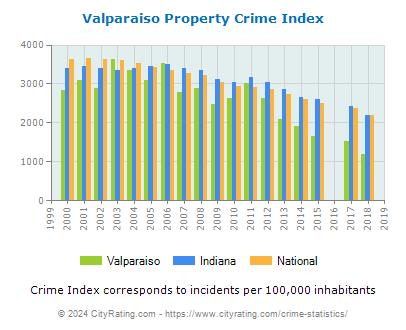 Valparaiso Property Crime vs. State and National Per Capita