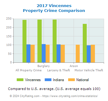 Vincennes Property Crime vs. State and National Comparison