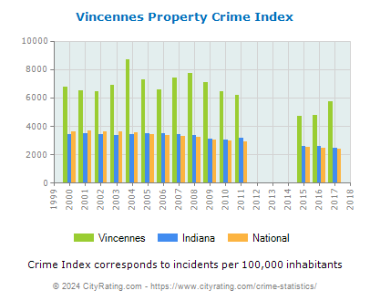 Vincennes Property Crime vs. State and National Per Capita