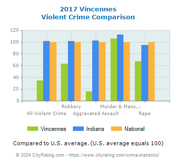 Vincennes Violent Crime vs. State and National Comparison