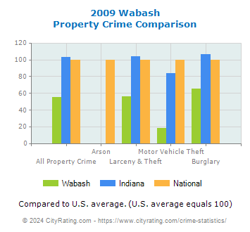 Wabash Property Crime vs. State and National Comparison