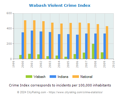 Wabash Violent Crime vs. State and National Per Capita