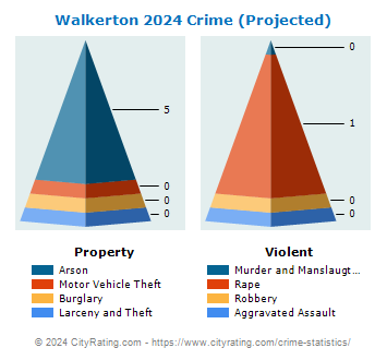 Walkerton Crime 2024