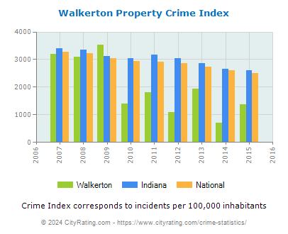 Walkerton Property Crime vs. State and National Per Capita