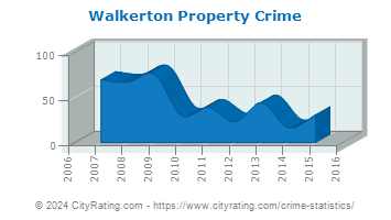 Walkerton Property Crime