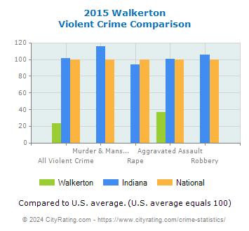 Walkerton Violent Crime vs. State and National Comparison