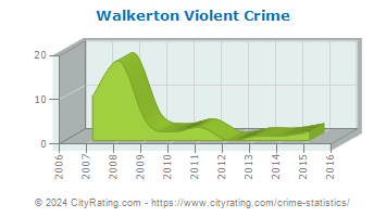 Walkerton Violent Crime