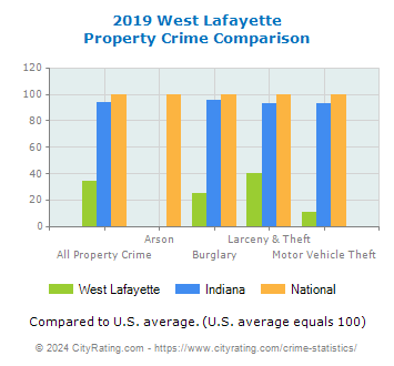 West Lafayette Property Crime vs. State and National Comparison