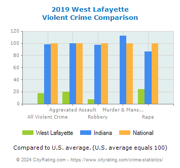 West Lafayette Violent Crime vs. State and National Comparison