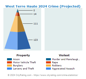 West Terre Haute Crime 2024