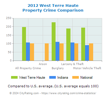 West Terre Haute Property Crime vs. State and National Comparison