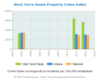 West Terre Haute Property Crime vs. State and National Per Capita