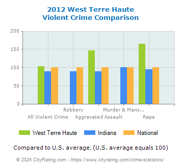 West Terre Haute Violent Crime vs. State and National Comparison
