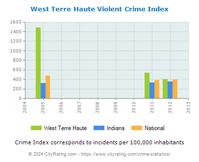 West Terre Haute Violent Crime vs. State and National Per Capita