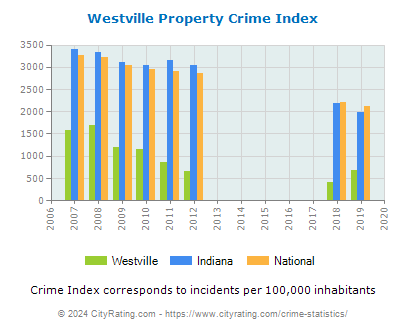 Westville Property Crime vs. State and National Per Capita
