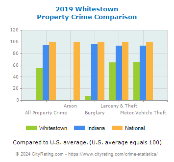 Whitestown Property Crime vs. State and National Comparison