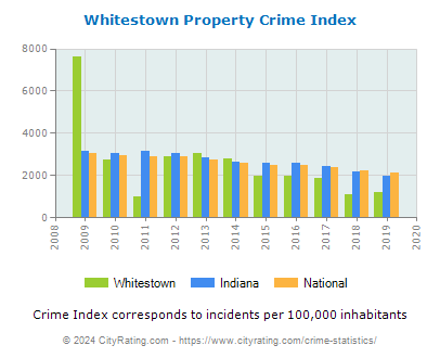 Whitestown Property Crime vs. State and National Per Capita