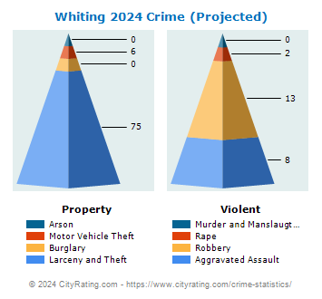 Whiting Crime 2024