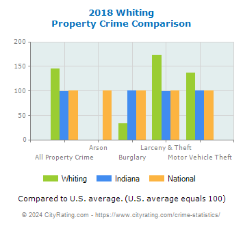 Whiting Property Crime vs. State and National Comparison
