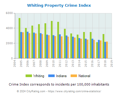 Whiting Property Crime vs. State and National Per Capita