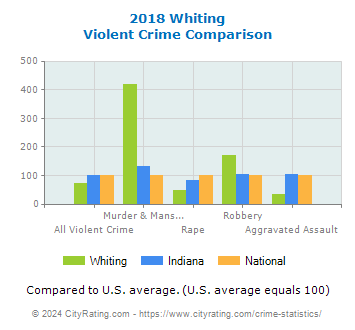 Whiting Violent Crime vs. State and National Comparison