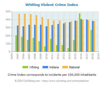Whiting Violent Crime vs. State and National Per Capita