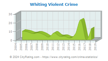 Whiting Violent Crime
