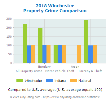 Winchester Property Crime vs. State and National Comparison
