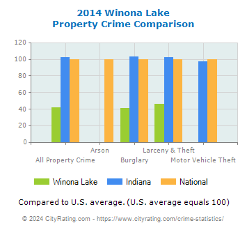 Winona Lake Property Crime vs. State and National Comparison
