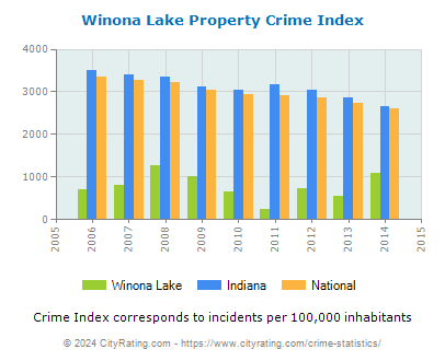 Winona Lake Property Crime vs. State and National Per Capita