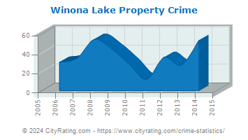 Winona Lake Property Crime
