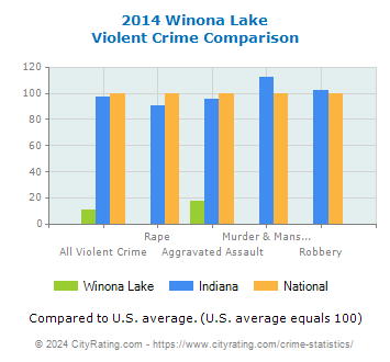 Winona Lake Violent Crime vs. State and National Comparison