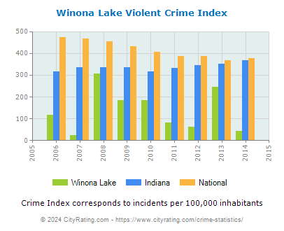 Winona Lake Violent Crime vs. State and National Per Capita
