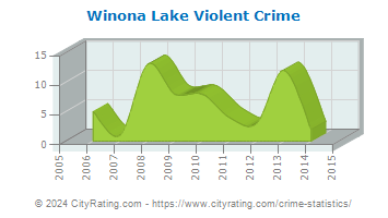 Winona Lake Violent Crime