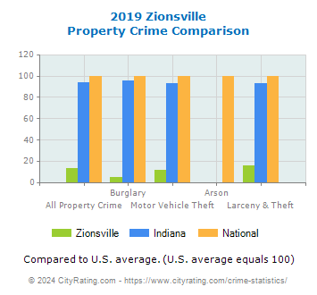 Zionsville Property Crime vs. State and National Comparison