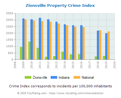 Zionsville Property Crime vs. State and National Per Capita