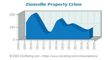 Zionsville Property Crime