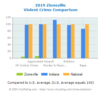 Zionsville Violent Crime vs. State and National Comparison