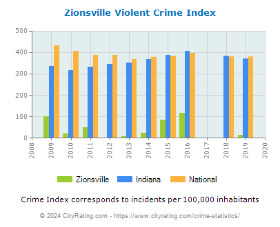 Zionsville Violent Crime vs. State and National Per Capita