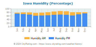 Iowa Relative Humidity