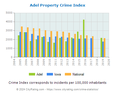 Adel Property Crime vs. State and National Per Capita