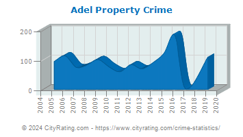 Adel Property Crime