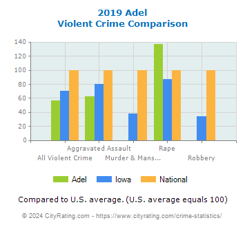 Adel Violent Crime vs. State and National Comparison