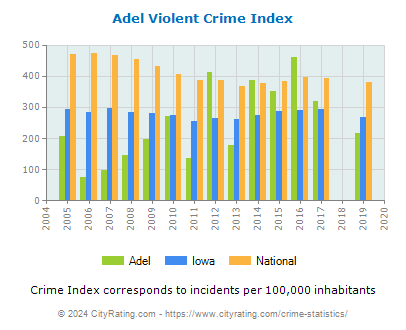Adel Violent Crime vs. State and National Per Capita
