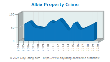 Albia Property Crime