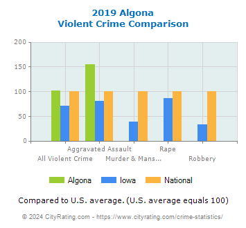 Algona Violent Crime vs. State and National Comparison