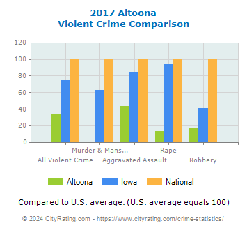 Altoona Violent Crime vs. State and National Comparison