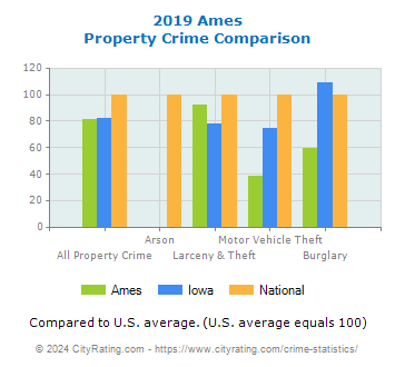 Ames Property Crime vs. State and National Comparison