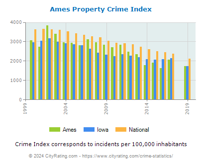 Ames Property Crime vs. State and National Per Capita